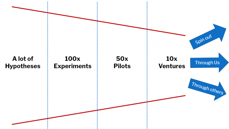 Graphic showing the Experiments pipeline from hypotheses to ventures
