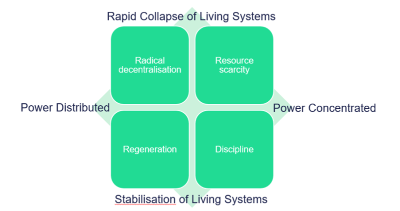 Graphic matrix showing relationship between power and living systems