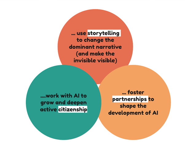 Graphic showing 3 interlocking circles showing the themes that emerged from the AI lab