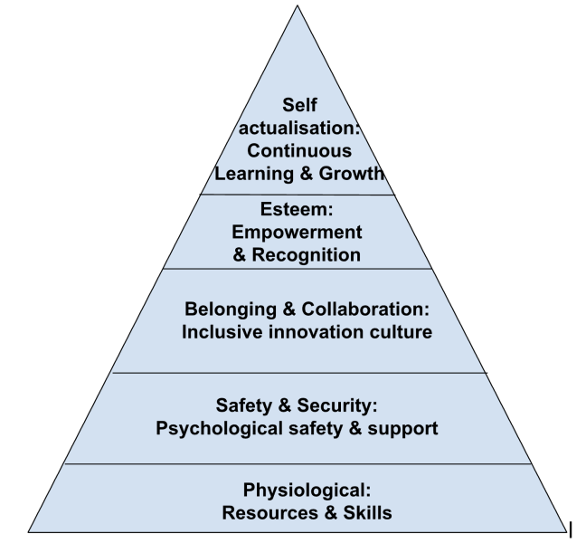 Graphic of Innovation Hierarchy of Needs based on Maslow's pyramid diagram