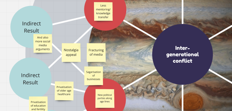 Partial screenshot of a futures wheel on intergenerational conflict