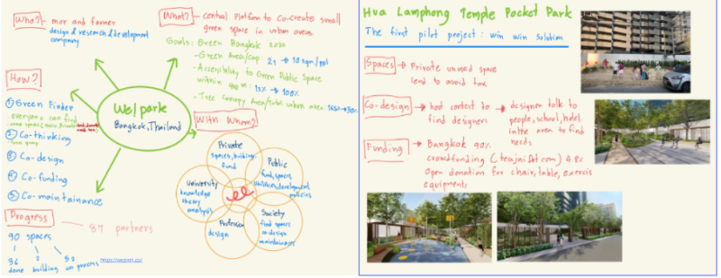 Extract from the students' design research, showing their learning about the We!Park project in Bangkok.