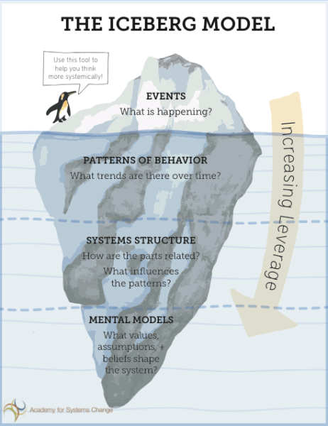 Graphic showing Systems Thinking Iceberg Model