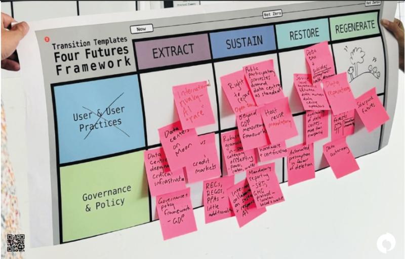 The Four Futures Framework template in action with post-it notes attached, as Step Two in the Transition Templates series.