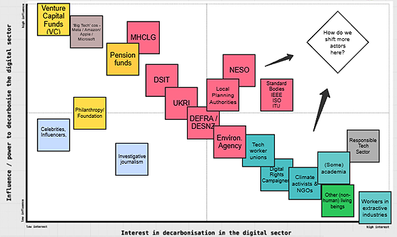 Network of Actors No.1: Impact-influence framework. Part of Step One in the Transition Templates series.